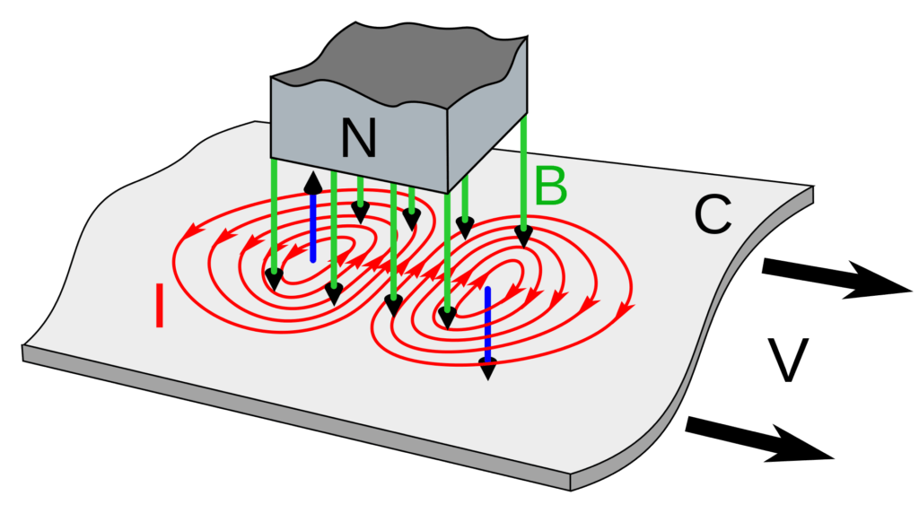 1920px Eddy currents due to magnet.svg