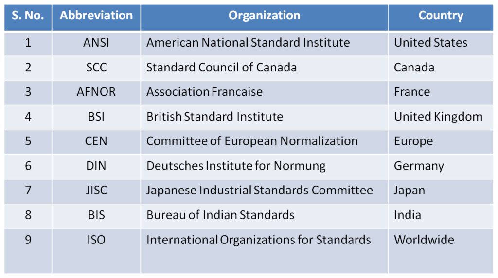 List of major Organisations for standard
