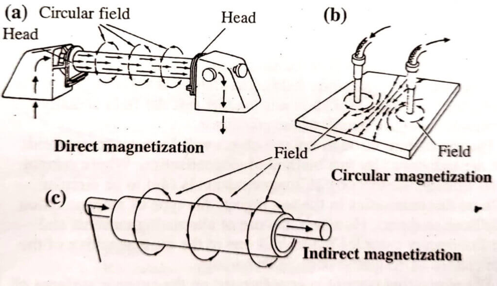 Direct and  Indirect Magnetization 