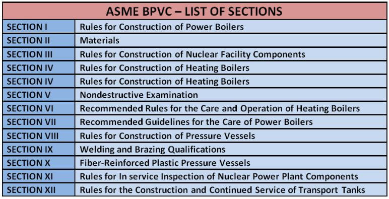 ASME BPVC list of Sections
