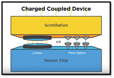 charged couple device
