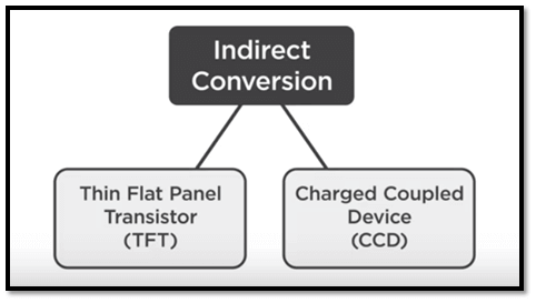 Types of Indirect Conversion system