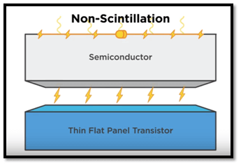 Layers of a Direct Conversion System