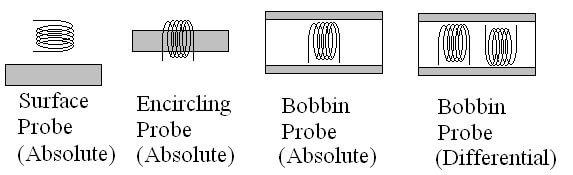 Types of eddy current probes