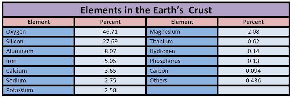 Elements in earth crust
