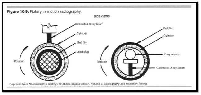 Rotary Motion Radiography