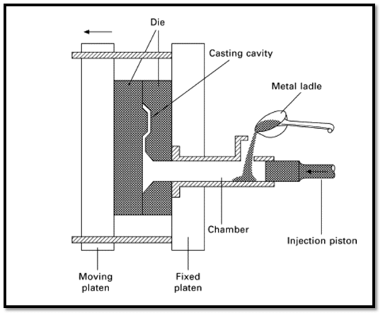 Schematic diagram of Die casting process
