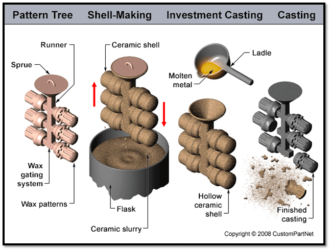 Investment casting process