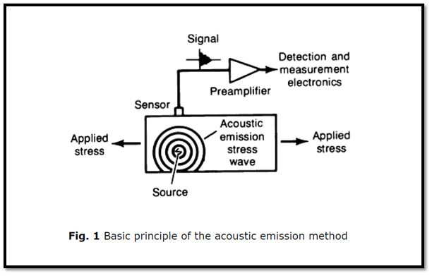 Basic Principle of AE testing