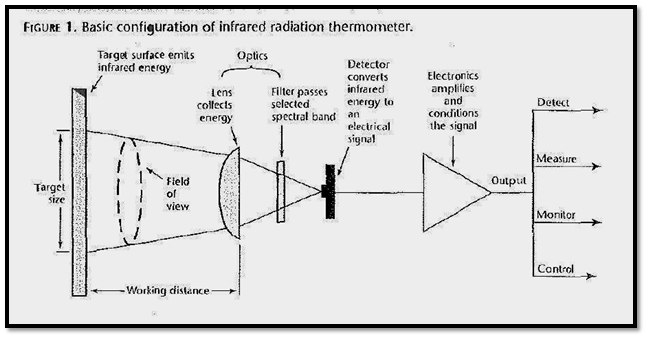 Basic configuration of IR Radiation  thermometer