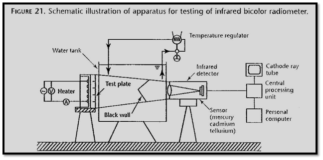 Infrared Bicolor Radiometer