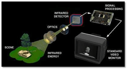 working of a thermal imaging system