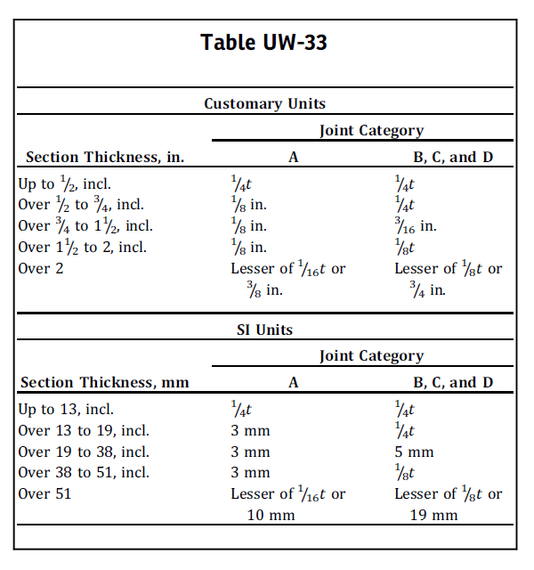 maximum allowable  offset in Alignment of sections at edges to be butt welded