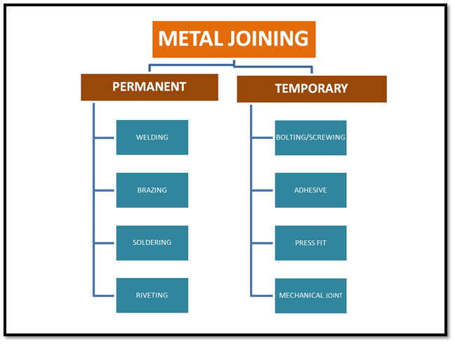 Metal Joining Process