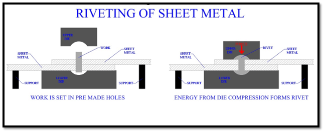 Riveting of sheet metal