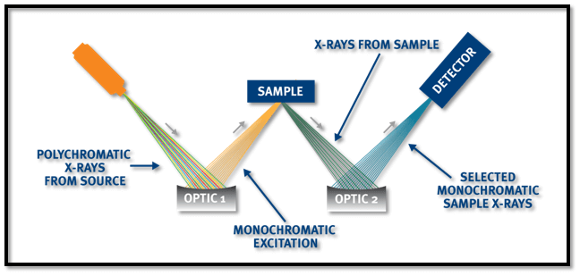 Typical working principle of X-ray Fluorescence (XRF) analyzer