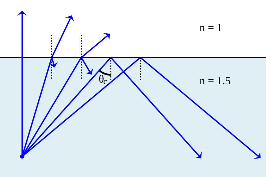 Demonstration of no refraction at angles greater than the critical angle.