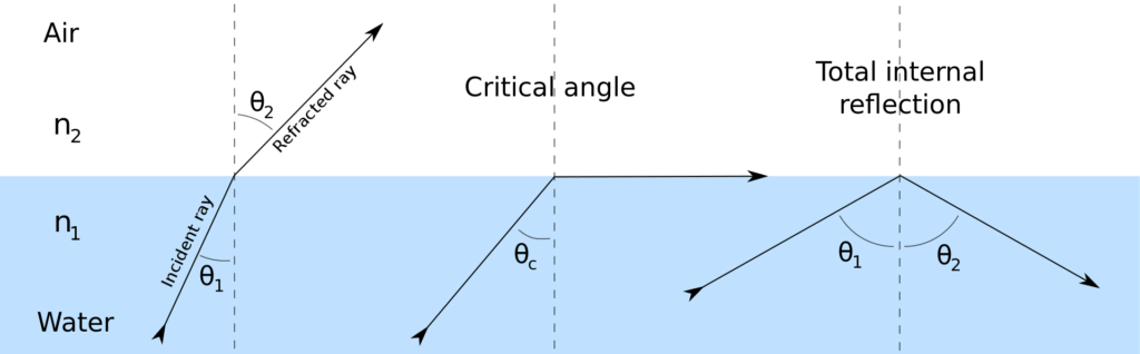 Refraction of light at the interface between two media.