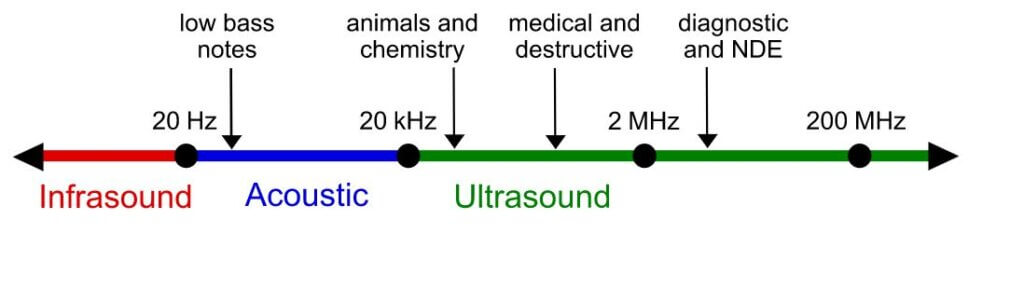 Approximate frequency ranges corresponding to ultrasound, with rough guide of some applications