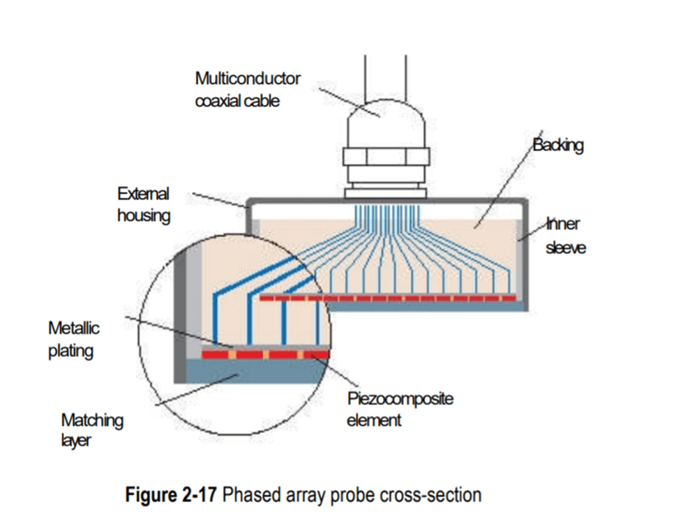 Phases Array Probe Cross section