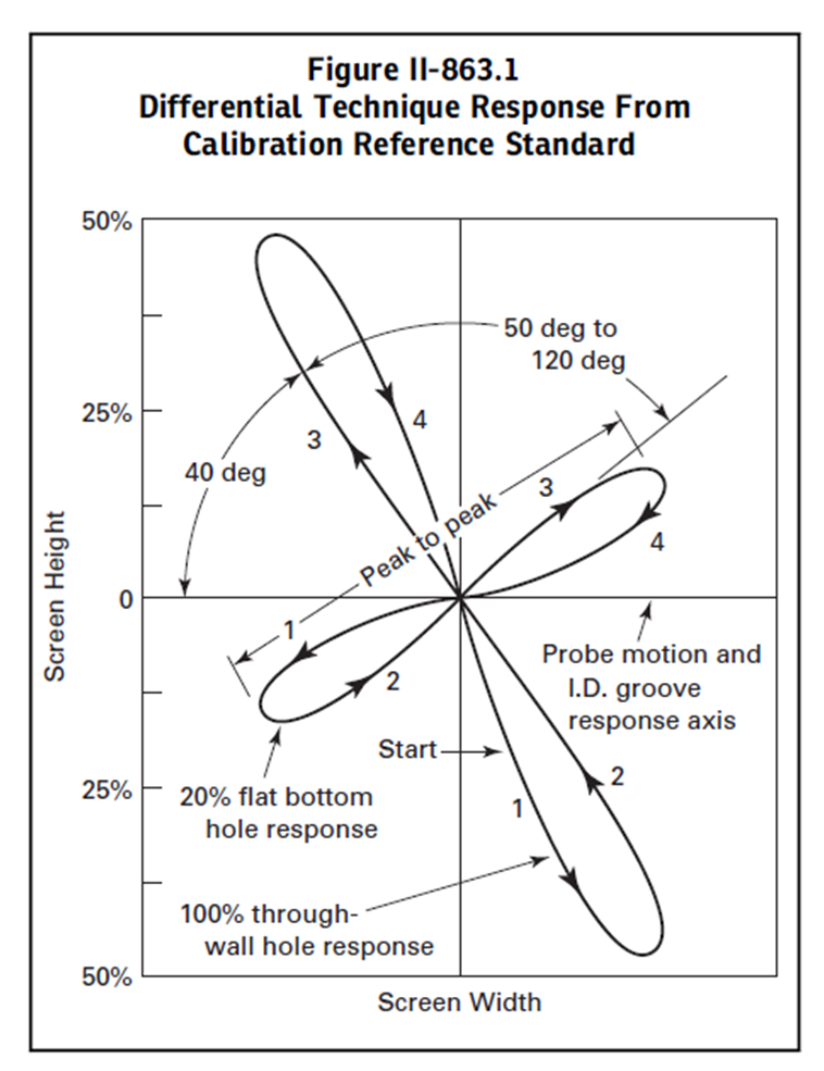 Differential technique response from calibration reference standard as per ASME  BPVC Article 8  