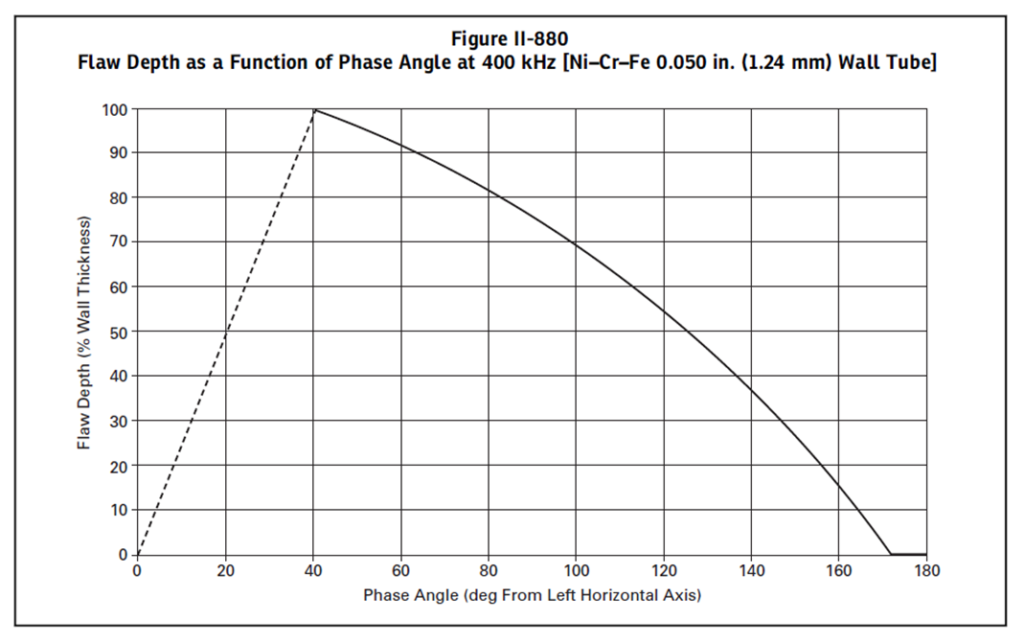 Flaw Depth as a function of phase angle at 400 kHz  