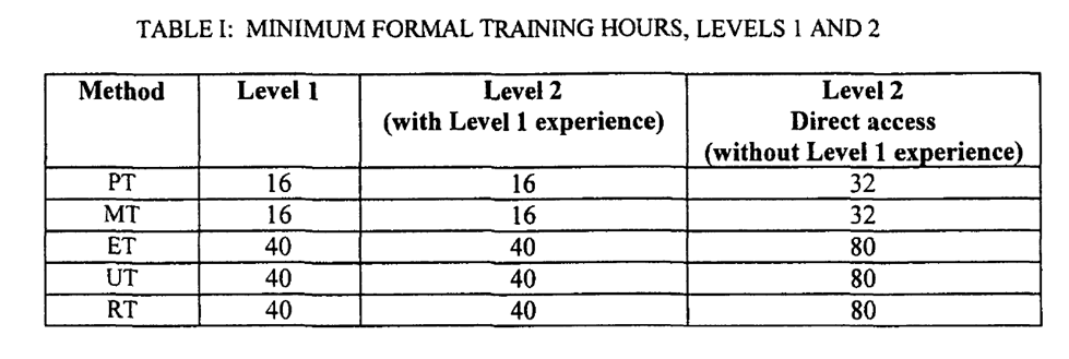 Minimum formal training hours