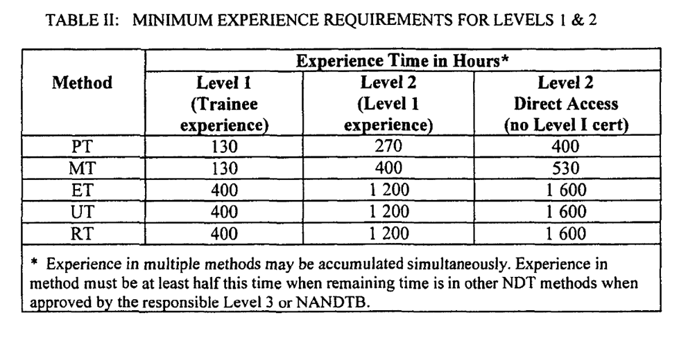 Minimum experience requirements for Level 1 and 2.