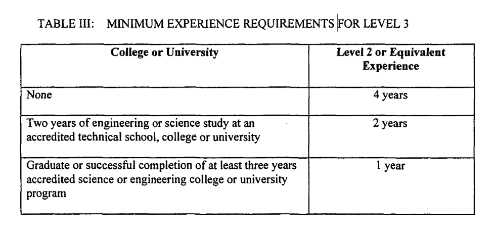 Minimum experience requirements for Level 3